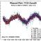 Phased plot with the primary (rotational) period of 3.5238 h of the asteroid (7132) Casulli