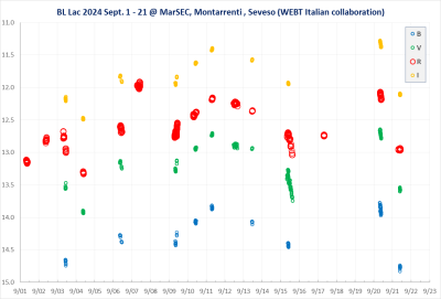 BL Lac flare Sept. 2024