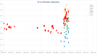 BL Lac lightcurve in 2024