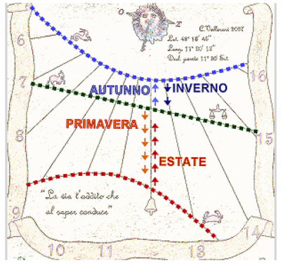 Le linee della meridiana