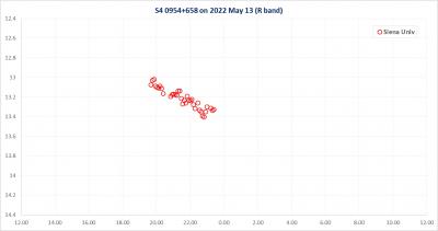 2022 May 13 lighcurve (Siena University) 2022 May 13 lighcurve (Siena University)