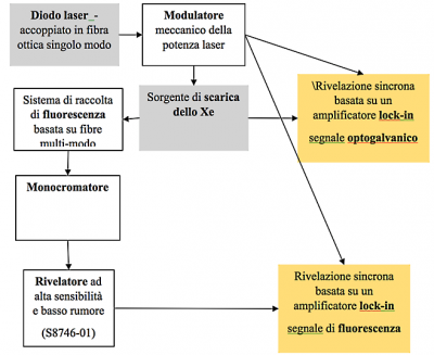 Schema dell’apparato sperimentale per diagnostica LIF degli atomi di Xenon