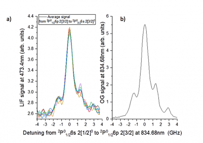 Segnali LIF (a) e segnale optogalvanico (b) in funzione della frequenza laser