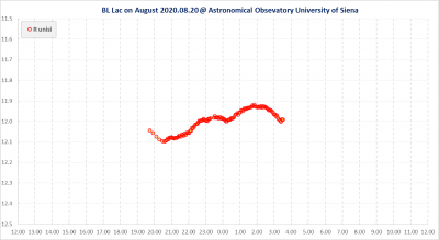 Lightcurve of the blazar BL Lac on 2020 Aug. 20 (R) Lightcurve of the blazar BL Lac on 2020 Aug. 20 (R)