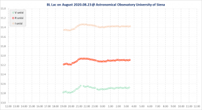 Lightcurve of the blazar BL Lac on 2020 Aug. 23 (V, R, I) Lightcurve of the blazar BL Lac on 2020 Aug. 23 (V, R, I)